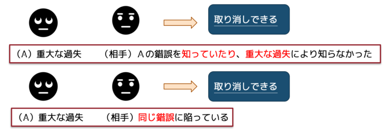 錯誤と取り消し