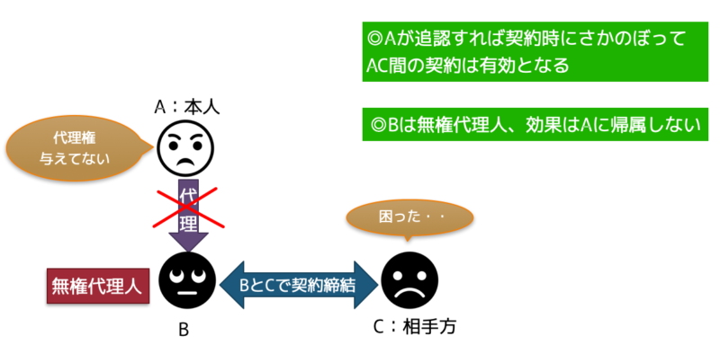 無権代理と追認