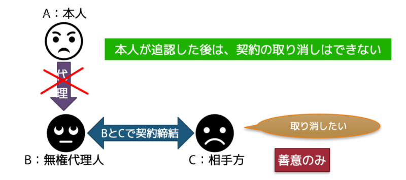 追認と取り消し