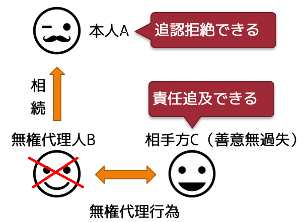 相続と無権代理人の死亡