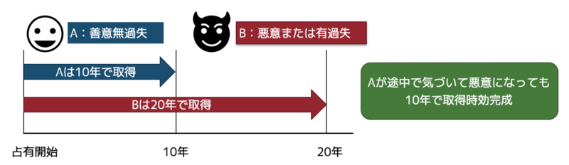 取得時効の期間