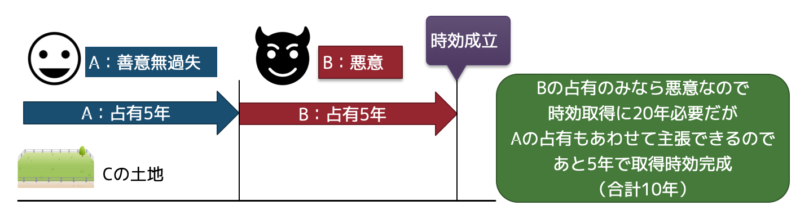 取得時効と善意悪意