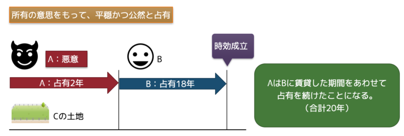 占有の承継と賃貸