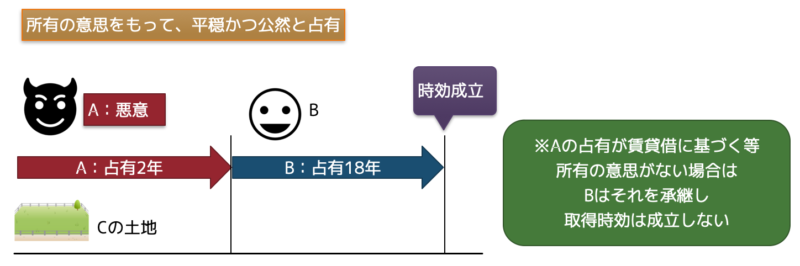 占有の承継と相続