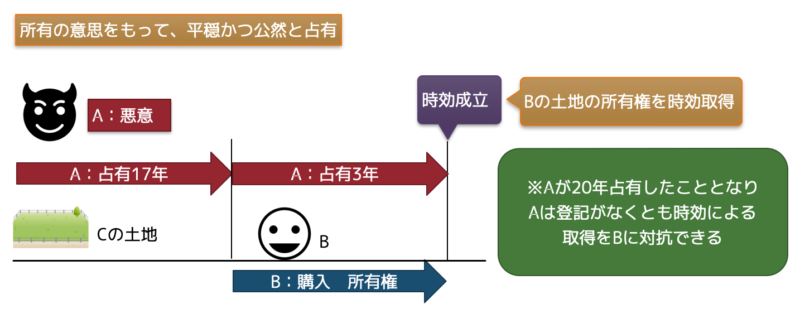 第三者への売却と取得時効