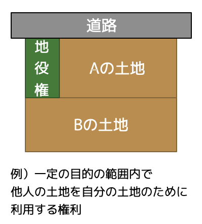 地役権