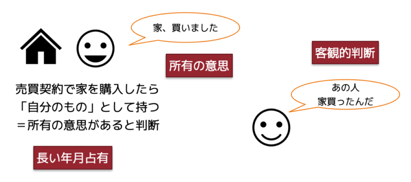 所有の意思