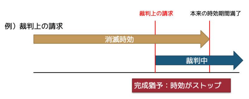 裁判上の請求