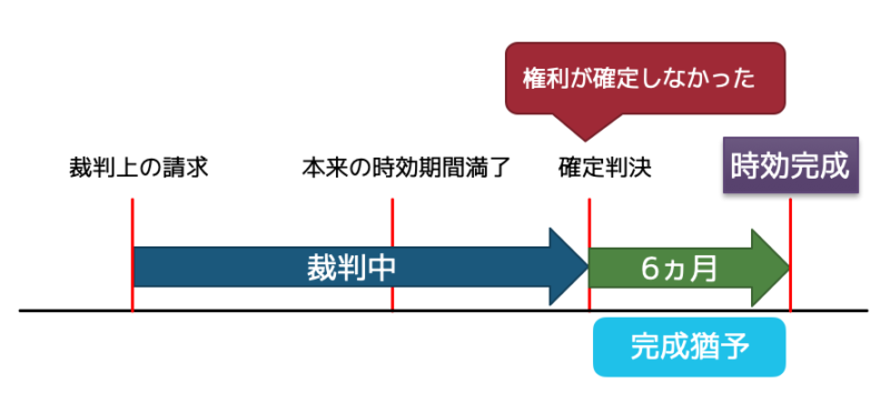 権利確定しない場合