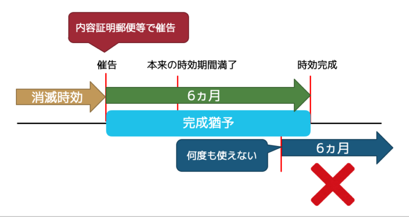 消滅時効