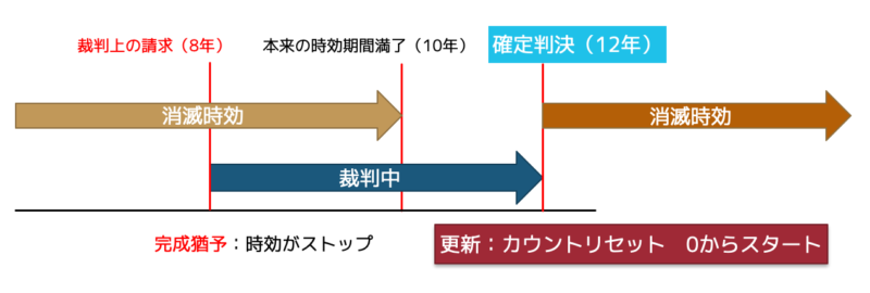 時効の更新