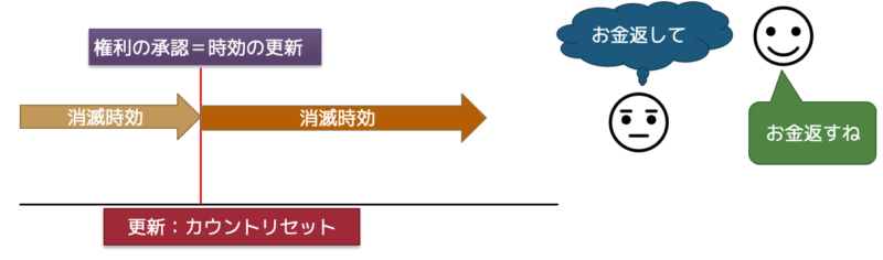 権利の承認