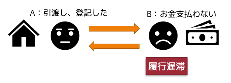 履行遅滞