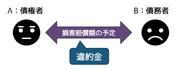 損害賠償の予定額