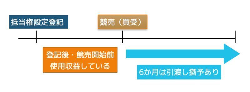 抵当権と賃借権