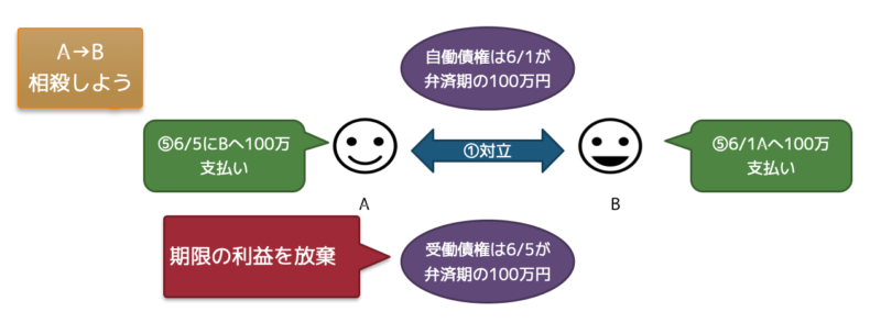 相殺適状