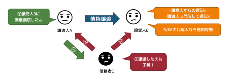 譲受人の対抗要件