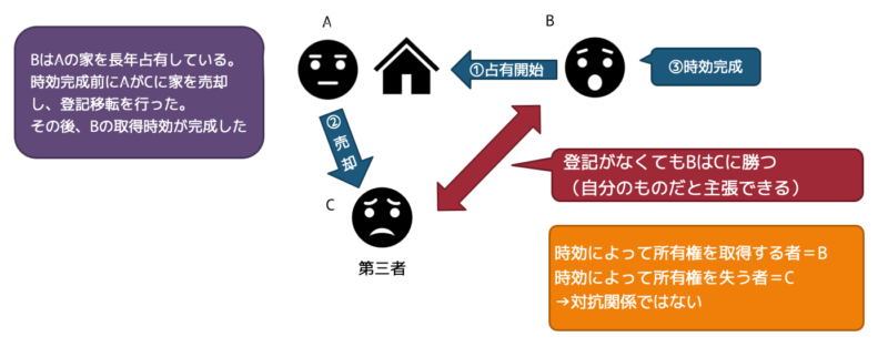 取得時効と登記