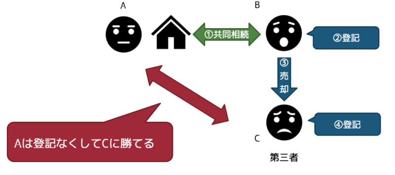 遺産分割前の第三者