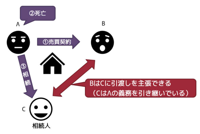 相続と義務