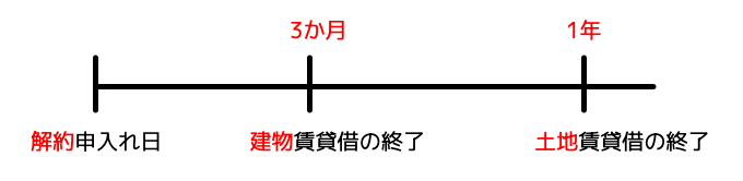 賃貸借の終了