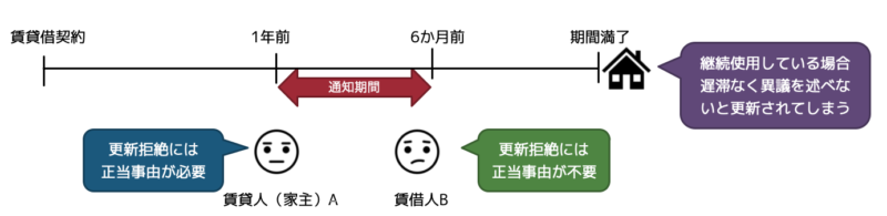 期間の定めがある場合