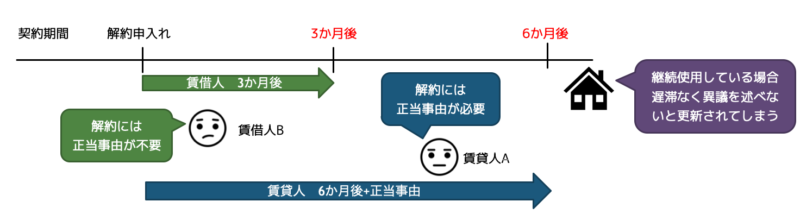 期間の定めがない場合