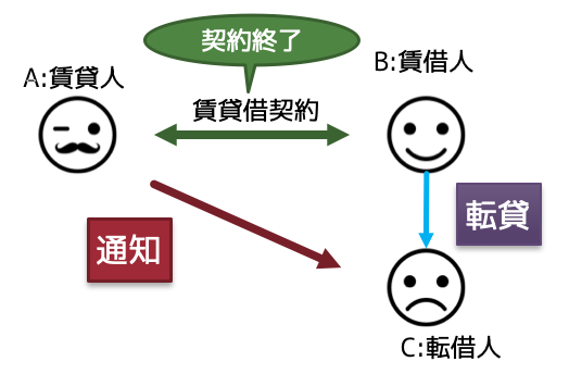 転貸人と契約終了