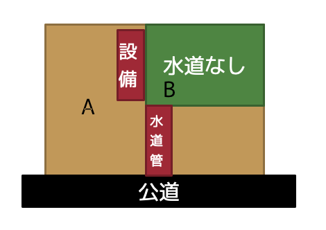 ライフライン設置権