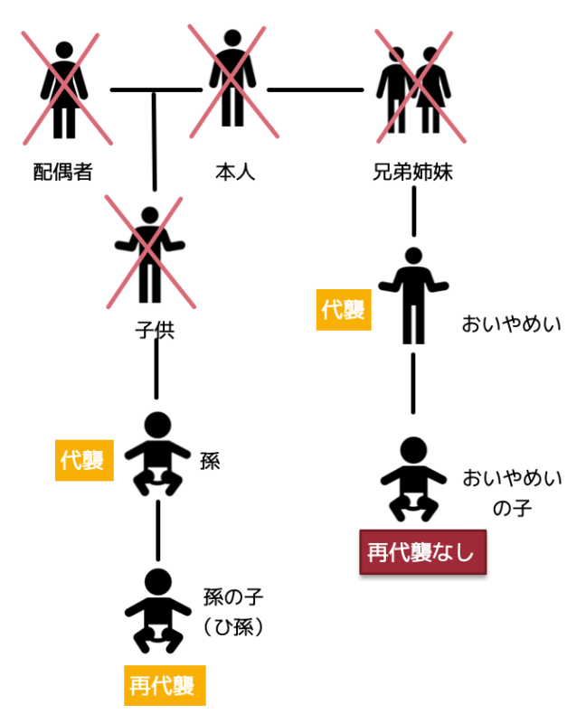 代襲相続