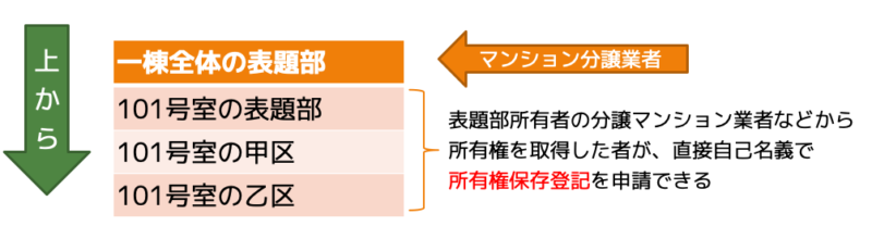 区分所有建物登記