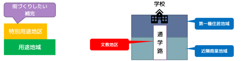 特別用途地区