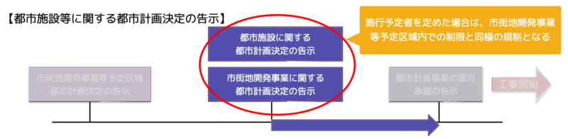 都市計画決定の告示