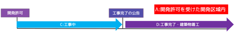 開発許可を受けた開発区域内の建築行為等の制限