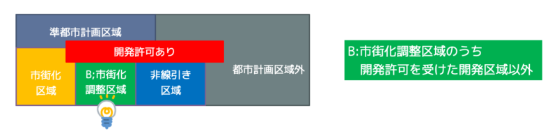 市街化調整区域のうち開発許可を受けた開発区域以外の建築行為等の制限