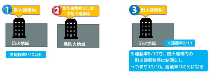 商業地域の建ぺい率