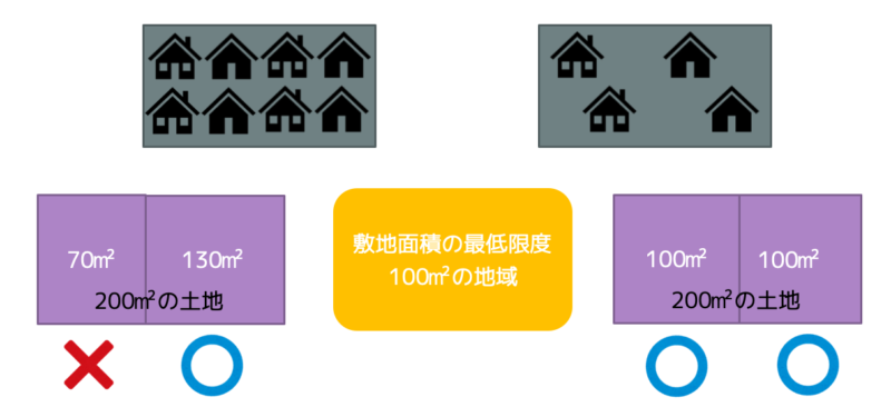 敷地面積の最低限度