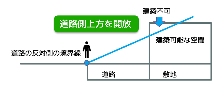 道路斜線制限