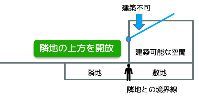 隣地斜線制限