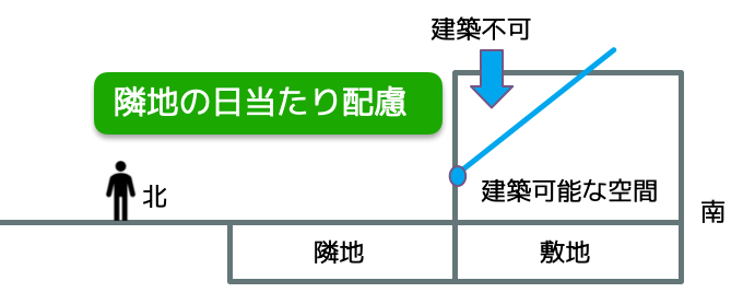 北側斜線制限