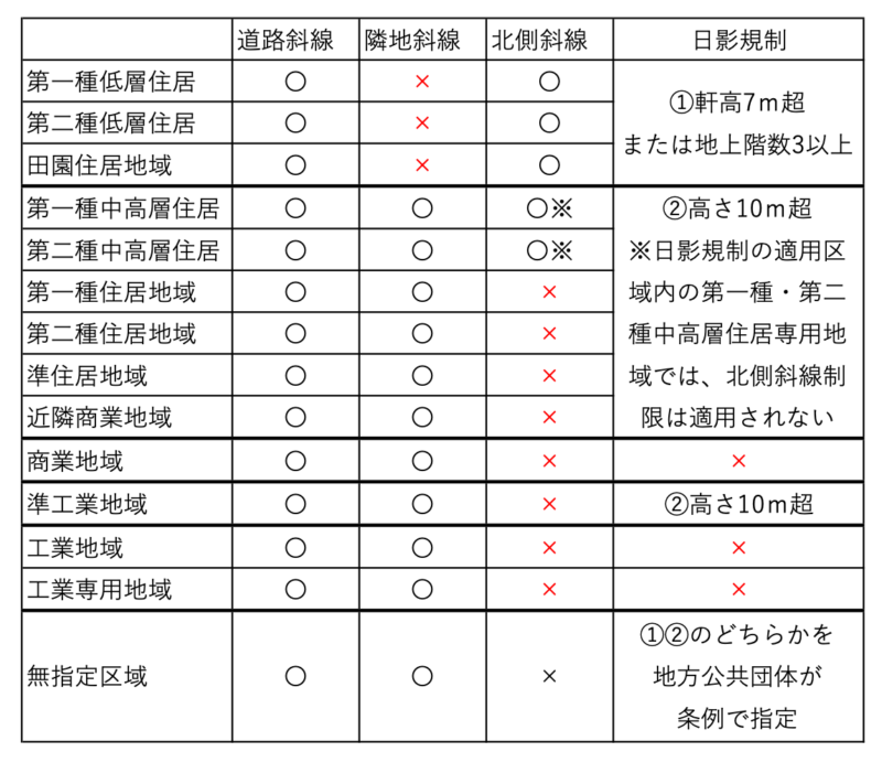 高さ制限まとめ表