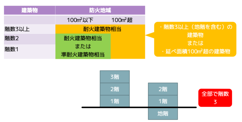 防火地域の建築物