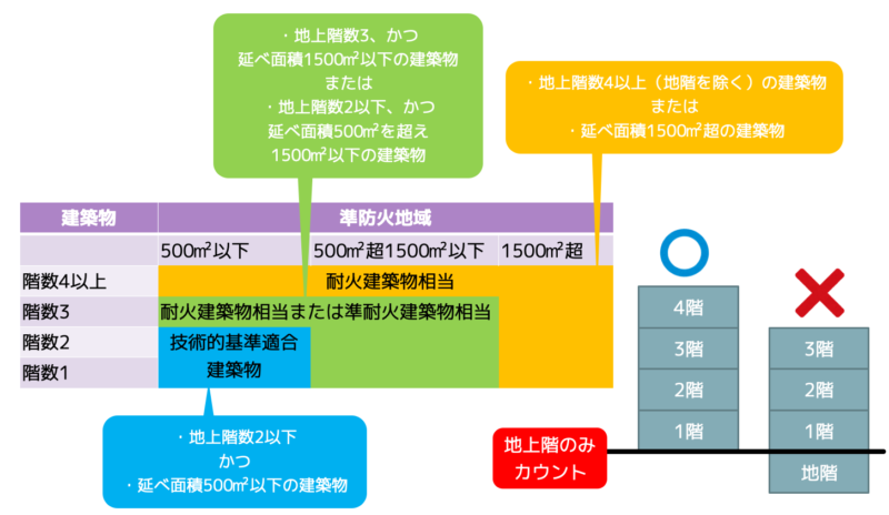 準防火地域の建築物