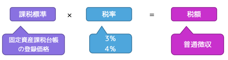 不動産取得税