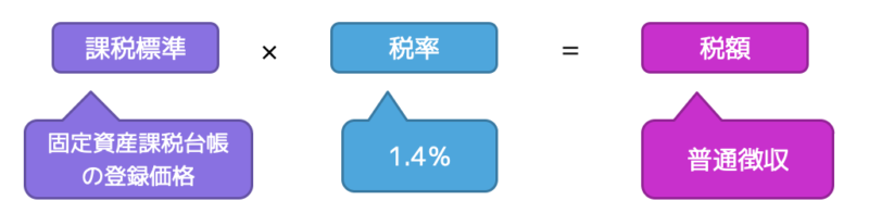 固定資産税