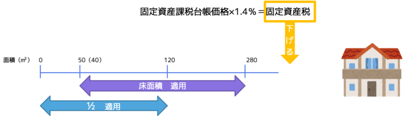 新築住宅の特例