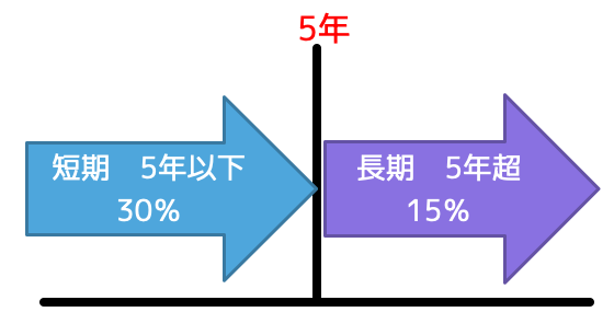 長期短期税率