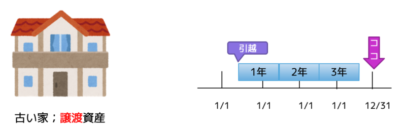 譲渡資産