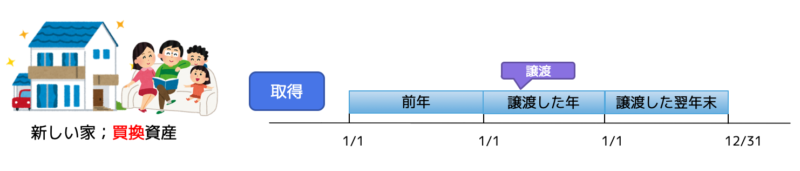 買換資産