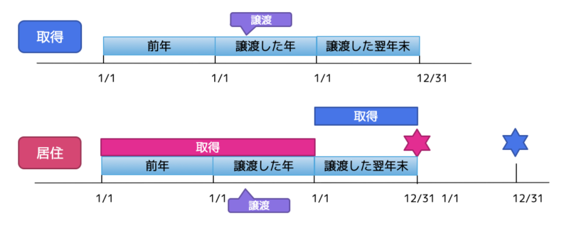 取得と居住の期間